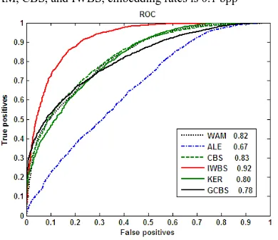 TABLE 1 ,,,Figure 4: ROC curves for steganalysis methods, GCBS, ALE, WAM, CBS, and IWBS, embedding rates is 0.25 bpp  