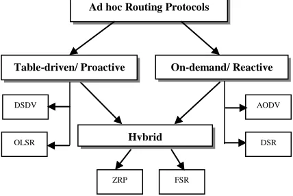 Table-driven/ Proactive 
