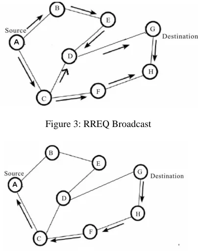 Figure 4: RREP Forward path   