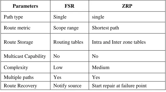 Table 3: FSR vs. ZRP  