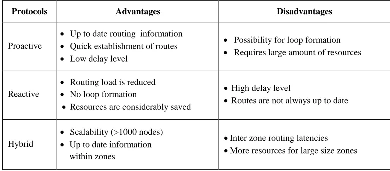 Table 4: Comparison of Proactive, Reactive and Hybrid protocols 