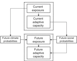 Figure 1 Analytical framework for vulnerability analysis (after  Ford and Smit 2004)