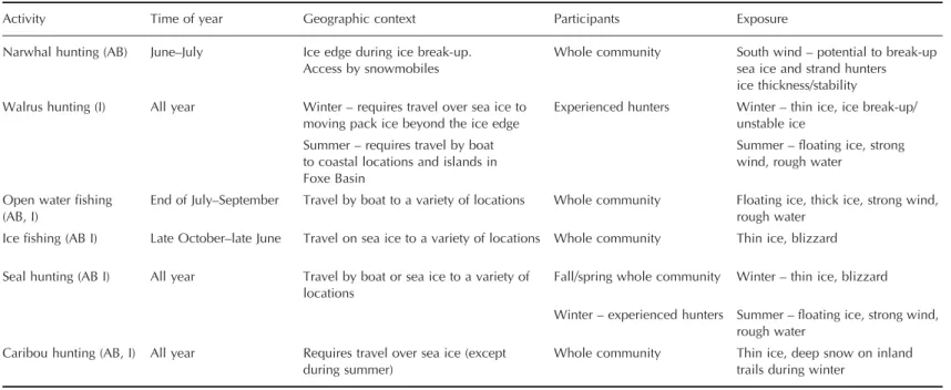 Table 1 The nature of current exposure in Arctic Bay (AB) and Igloolik (I)