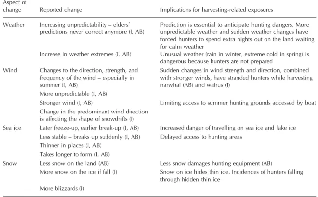Table 2 Implications of changing climatic conditions for harvesting-related exposures in Arctic Bay (AB) and Igloolik (I)