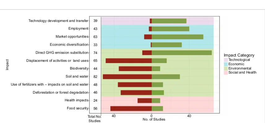 Figure 6. Costs and potentials for BECCS. The heat bar panel for costs is shaded according to the proportion of the ranges overlappingat each cost value (studies are depicted as lines plotted by the year of publication, or as dots where only a single estim