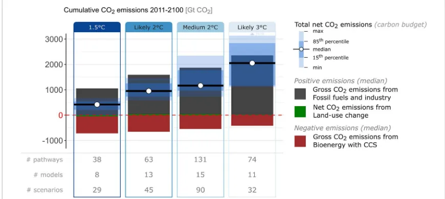Figure 1. Positive and negative CO2 emission components for reaching alternative temperature goals