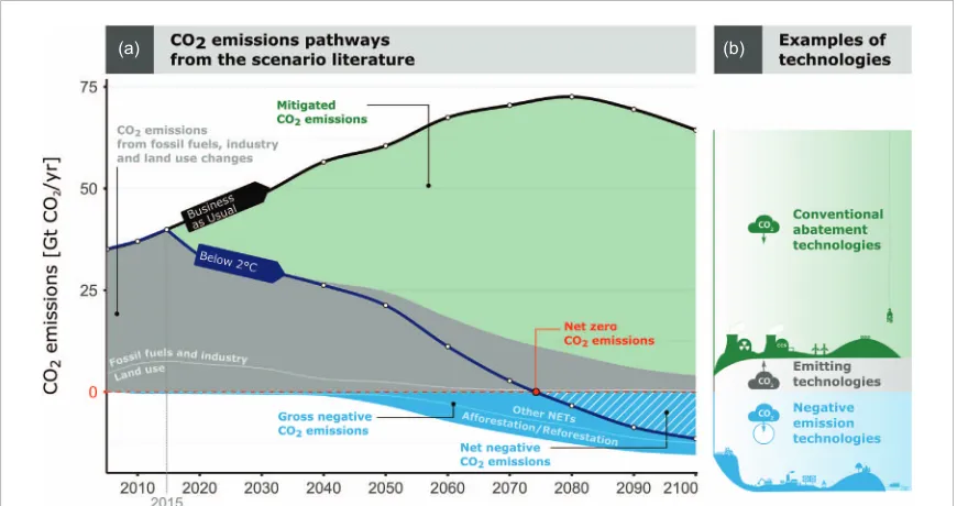 Figure 2. The role of negative emissions in climate change mitigation. The graph juxtaposes emission reductions from conventionalRefPol-450 scenarios produced with the MESSAGE model