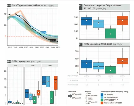 Figure 4. Negative emissions have a distinct role in 2 ◦C scenarios depending on the technological options and policy timing.Technological options and policy timing are indicated with various colours (dark blue for full technological portfolio, light blue 