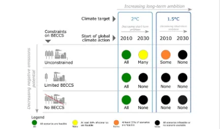 Figure 5. Model feasibility for different climate policy scenarios. Scenarios differ with respect to the climate policy ambition, the timing‘of climate policy and the assumptions of the available technology portfolio