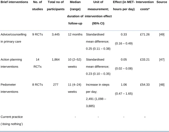 Table 1 – Intervention effects and costs associated with implementing BIs promoting physical 