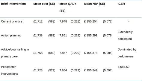 Table 2 – Cost-effectiveness of brief interventions over 10 years (base-case costs, QALYs and 
