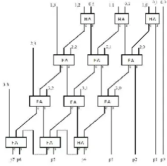 Figure 1.1 Array Multiplier 