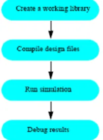 Fig 4.8 flow of fundamental simulation 