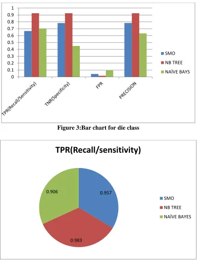 Figure 3:Bar chart for die class 