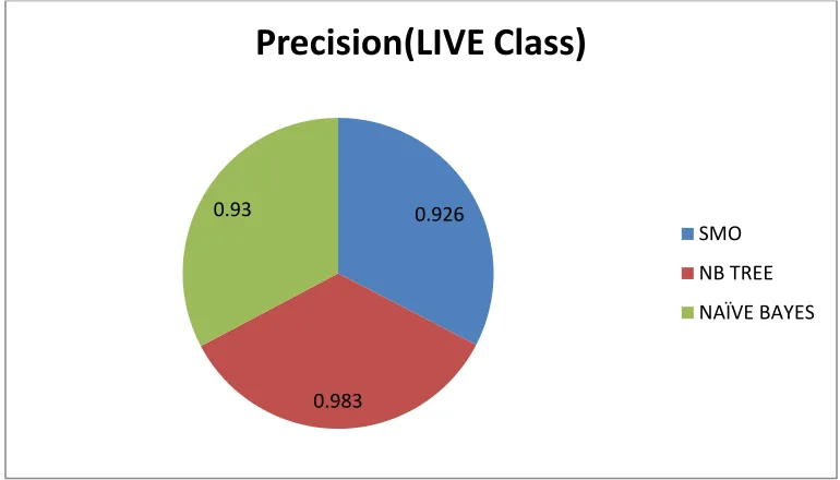 Figure 5: Pi chart showing TPR(Recall/Sensitivity) for DIE Class 