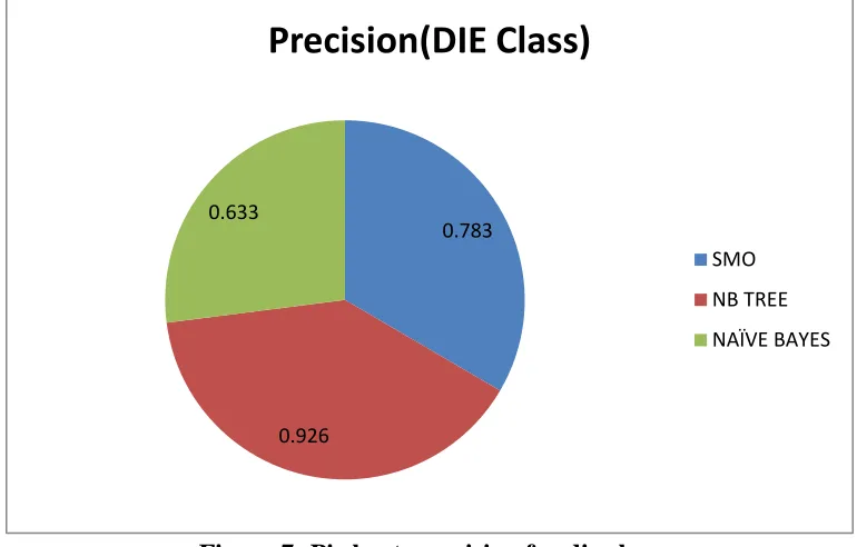 Figure 7: Pi chart  precision for die class 