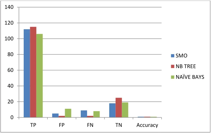 FIGURE 1: TP/FP/FN/TN/Accuracy of Classifiers 