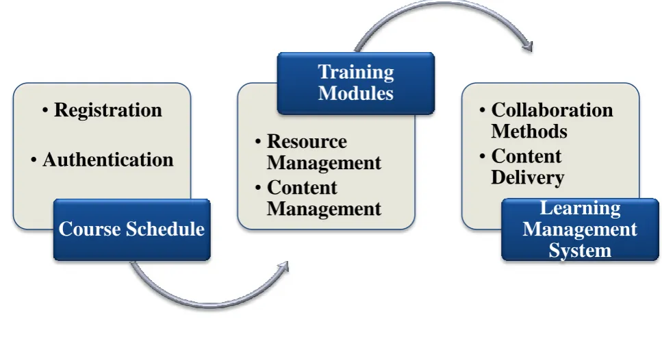 Fig. 1 has been shown systematic learning management system with different modules include course schedule, training modules and with our operational parts