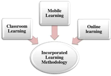 Figure 2. Incorporated learning methodology 