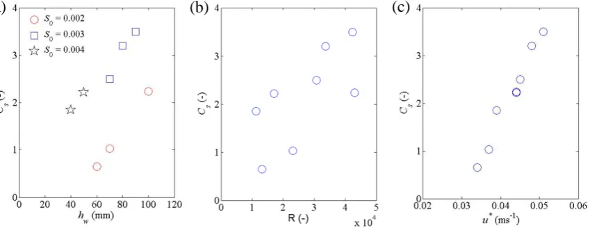 Figure 1   Influence of C  value on time-averaged streamwise velocity profile for flow condition (7) s