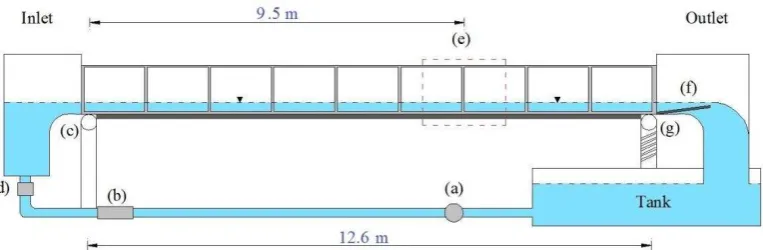 Figure 4   Side view of hydraulic flume: (a) pump; (b) orifice plate; (c) fixed pivot joint; (d) adjustable 