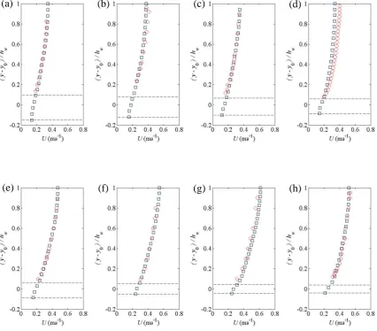 Figure 8   Comparisons of time-averaged streamwise velocity profiles between experimental data and 