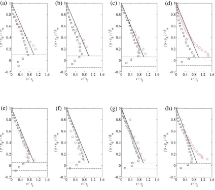 Figure 10   Comparisons of time-averaged shear stress profiles between experimental, analytical and 