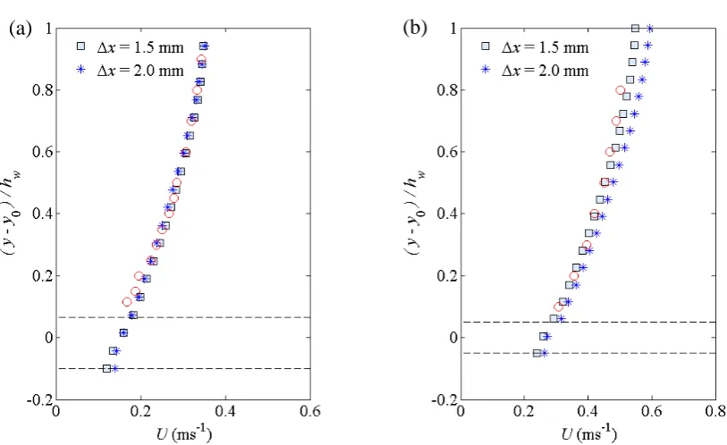 Figure 12a   Comparisons between experimental (red circles) and SPH (blue squares and stars) time-