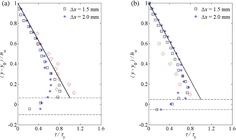 Figure 13a   Comparisons between experimental (red circles) and SPH (blue squares and stars) time-