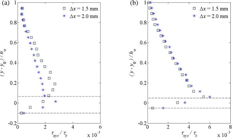 Figure 13b   Comparisons between SPH time-averaged shear stress profiles for two different particle 
