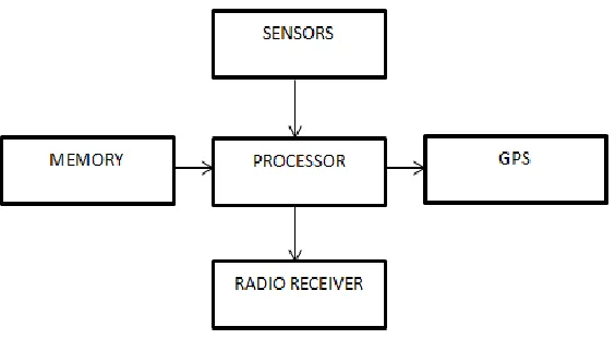 Fig 1.1 components of wireless sensor network In the not-too-distant future, tiny, dirt-cheap sensors may be literally sprayed onto roads, walls, or 