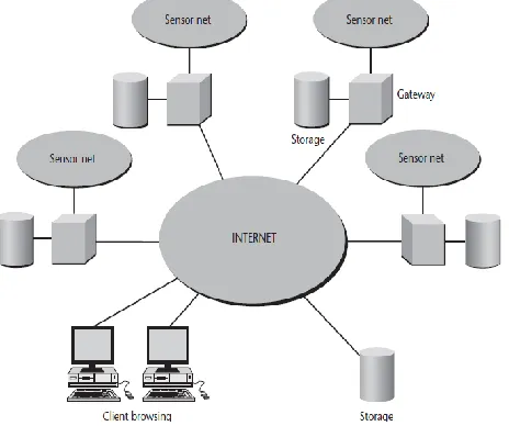 Fig 1.2 overall view of wireless sensor 