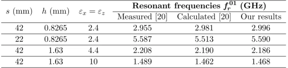 Table 1. Comparison of the results of the resonant frequencies with measured data of equilateral