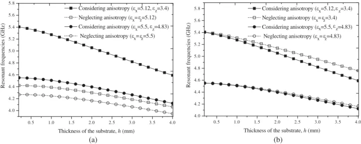 Figure 2. Resonant frequency versus the thickness of the substrate (a) when ε z changed, (b) when ε x changed; s = 20 mm.