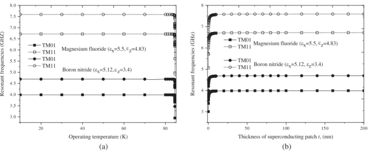 Figure 3. (a) Resonant frequency against operating temperature and (b) thickness of the high T c
