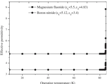 Figure 4. Eﬀective permittivity versus operating temperature of superconducting equilateral patch