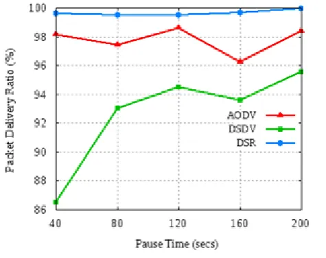 Fig. 1 Packet Delivery Ratio w.r.t. Pause Time 