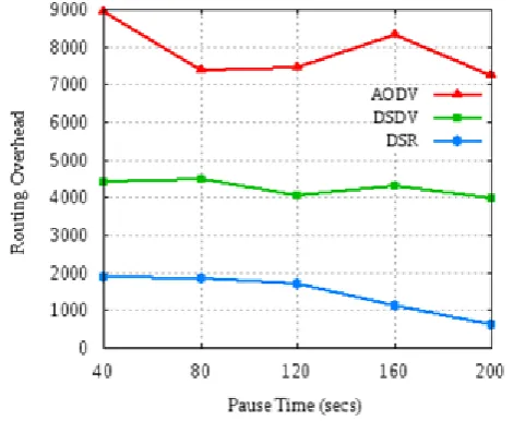Fig. 3 End-to-End delay w.r.t. Pause Time 