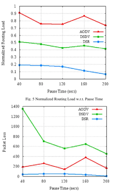 Fig. 5 Normalized Routing Load w.r.t. Pause Time  