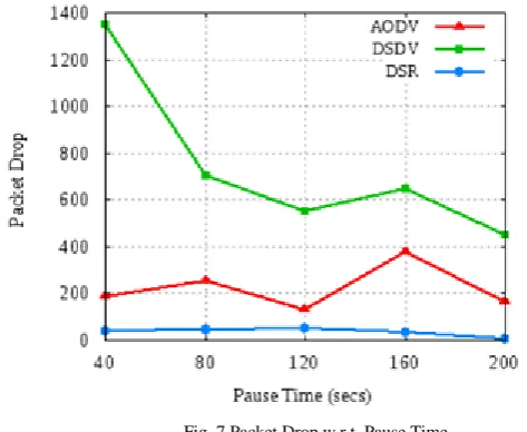 Fig. 7 Packet Drop w.r.t. Pause Time   