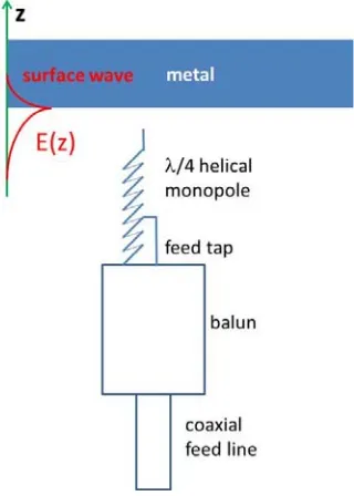 Figure 1. Schematic geometry of a 2.4 GHz surface wave antenna design based on helical monopoleshorted to its feed line outer conductor