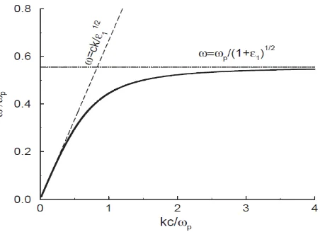 Figure 2. Dispersion law of a surface electromagnetic wave (SEW) at a metal-dielectric interface [3].k = 2π/λSEW is the SEW wave vector, c is the speed of light, and ε1 is the dielectric permittivity ofthe dielectric medium.