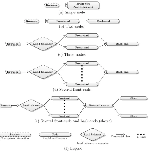 Fig. 1. Different architectural ways to provision nodes (topologies).