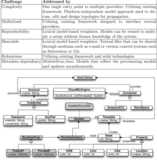 Fig. 2. Architecture of CloudML