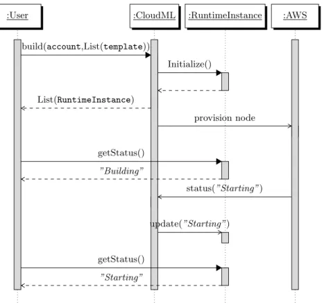 Fig. 3. CloudML asynchronous provisionning process (Sequence diagram).