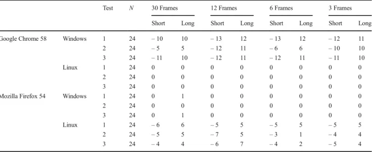 Table 1 Study 1: Short/long frames using CSS animations and opacity changes between layers on Google Chrome 58 and Mozilla Firefox 54