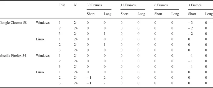 Table 2 Study 2: Short/long frames using CSS animations and background-position changes on Google Chrome 58 and Mozilla Firefox 54