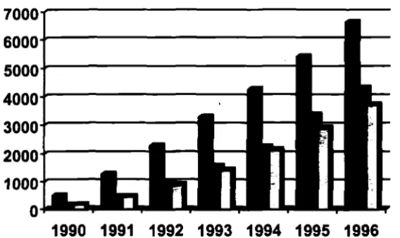 Figure 1: Funds committed, contracted and paid 1990-1996 (in ECU million) 