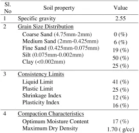 Table 1 Engineering properties of soil