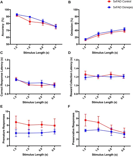 Figure 12. Performance and response measures of 5xFAD mice during the 5-CSRTT probe trial